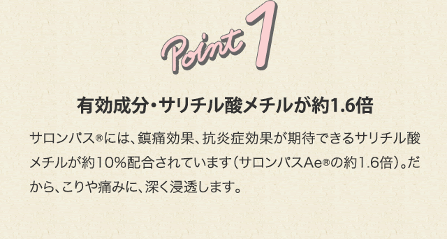 point1 有効成分・サリチル酸メチルが約1.6倍 サロンパス®には、鎮痛効果、抗炎症効果が期待できるサリチル酸メチルが約10％配合されています（サロンパスAe®の約1.6倍）。だから、こりや痛みに、深く浸透します。