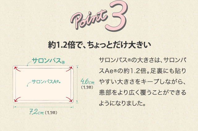 point3 約1.2倍で、ちょっとだけ大きい サロンパス®の大きさは、サロンパスAe®の約1.2倍。足裏にも貼りやすい大きさをキープしながら、患部をより広く覆うことができるようになりました。